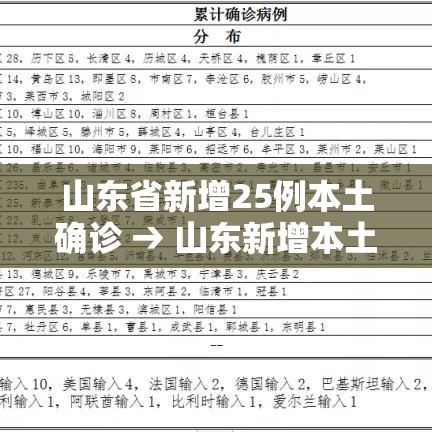 山东省新增25例本土确诊 → 山东新增本土疑似病例1例 现有确诊25例 山东省新增25例本土确诊 → 山东新增本土疑似病例1例 现有确诊25例