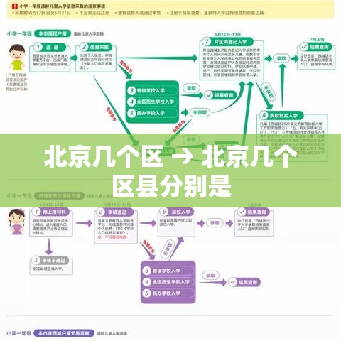 北京几个区 → 北京几个区县分别是 北京几个区 → 北京几个区县分别是