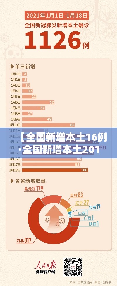 【全国新增本土16例·全国新增本土2016例】 【全国新增本土16例·全国新增本土2016例】