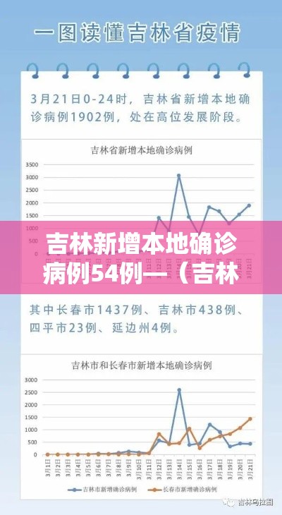 吉林新增本地确诊病例54例—(吉林新增本地确诊病例54例详情) 吉林新增本地确诊病例54例—(吉林新增本地确诊病例54例详情)