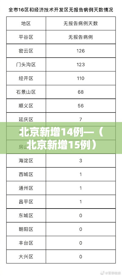 北京新增14例—(北京新增15例) 北京新增14例—(北京新增15例)