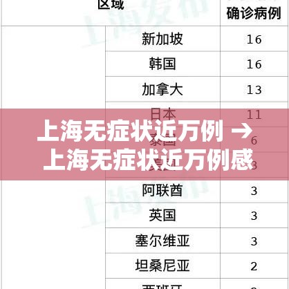 上海无症状近万例 → 上海无症状近万例感染者 上海无症状近万例 → 上海无症状近万例感染者