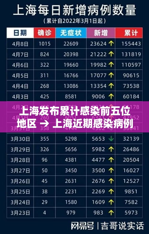 上海发布累计感染前五位地区 → 上海近期感染病例 上海发布累计感染前五位地区 → 上海近期感染病例