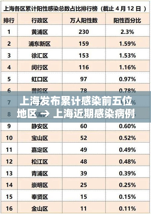 上海发布累计感染前五位地区 → 上海近期感染病例 上海发布累计感染前五位地区 → 上海近期感染病例
