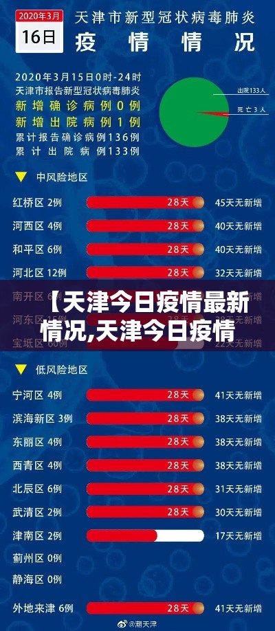 【天津今日疫情最新情况,天津今日疫情通报今日新增病例】 【天津今日疫情最新情况,天津今日疫情通报今日新增病例】