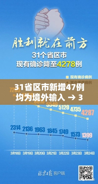 31省区市新增47例均为境外输入 → 31省区市新增7例均为境外输入9 新闻 31省区市新增47例均为境外输入 → 31省区市新增7例均为境外输入9 新闻
