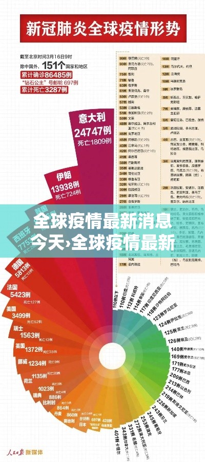 全球疫情最新消息今天›全球疫情最新消息今天新增 全球疫情最新消息今天›全球疫情最新消息今天新增