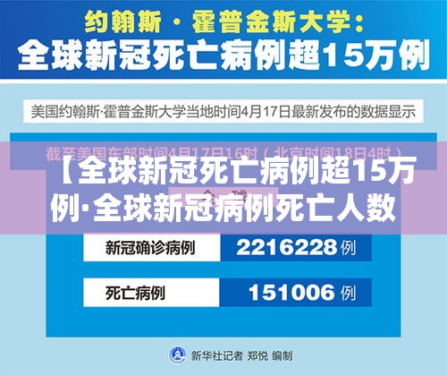 【全球新冠死亡病例超15万例·全球新冠病例死亡人数】 【全球新冠死亡病例超15万例·全球新冠病例死亡人数】