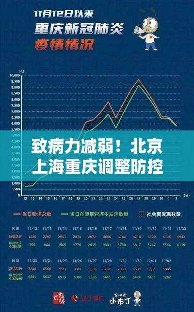 致病力减弱!北京上海重庆调整防控›北京上海疫情防控 致病力减弱!北京上海重庆调整防控›北京上海疫情防控