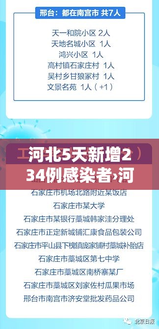 河北5天新增234例感染者›河北5天已报告106例确诊病例 河北5天新增234例感染者›河北5天已报告106例确诊病例