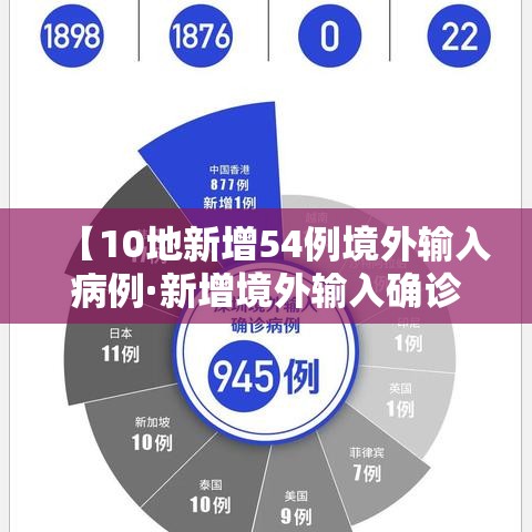 【10地新增54例境外输入病例·新增境外输入确诊病例10例】 【10地新增54例境外输入病例·新增境外输入确诊病例10例】