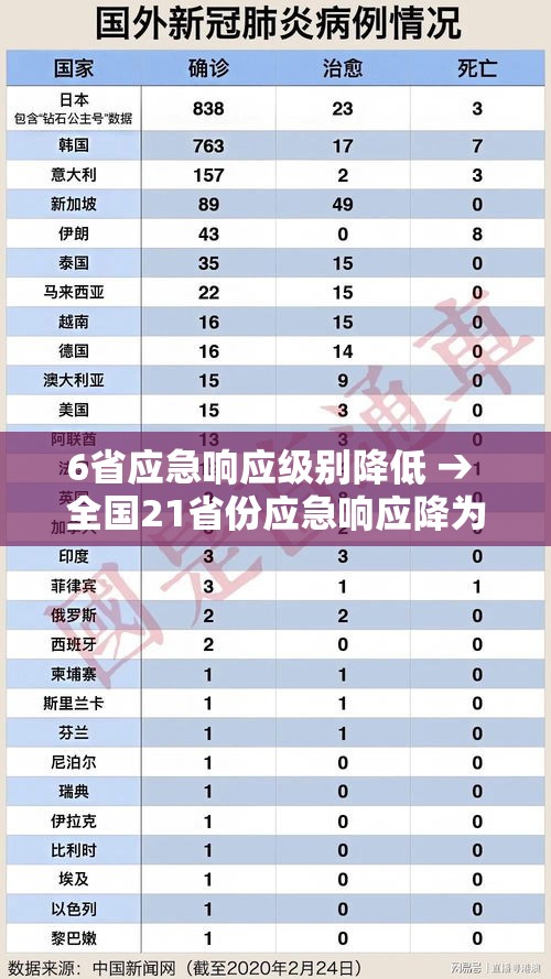 6省应急响应级别降低 → 全国21省份应急响应降为三级 6省应急响应级别降低 → 全国21省份应急响应降为三级
