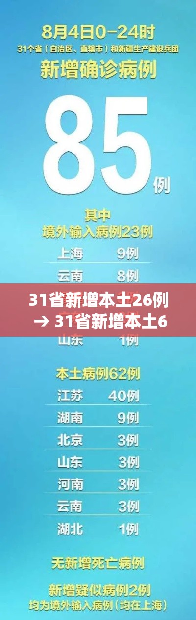 31省新增本土26例 → 31省新增本土61例p 31省新增本土26例 → 31省新增本土61例p