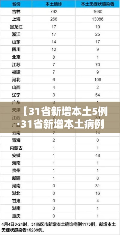 【31省新增本土5例·31省新增本土病例33+10】 【31省新增本土5例·31省新增本土病例33+10】