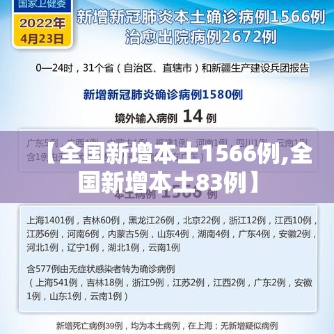 【全国新增本土1566例,全国新增本土83例】 【全国新增本土1566例,全国新增本土83例】