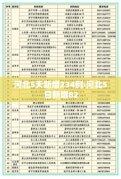 河北5天新增234例›河北5日新增82 河北5天新增234例›河北5日新增82