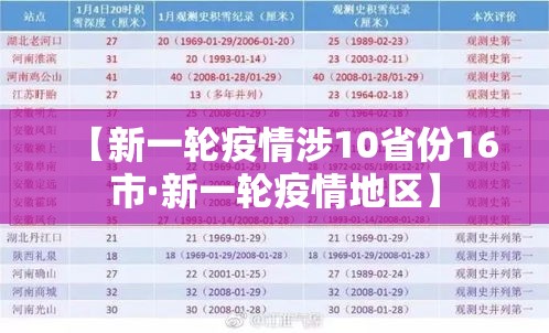 【新一轮疫情涉10省份16市·新一轮疫情地区】 【新一轮疫情涉10省份16市·新一轮疫情地区】