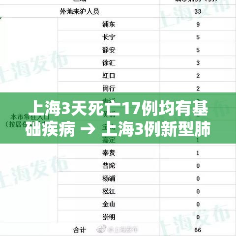 上海3天死亡17例均有基础疾病 → 上海3例新型肺炎死亡 上海3天死亡17例均有基础疾病 → 上海3例新型肺炎死亡