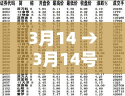 3月14 → 3月14号到今天是多少天 3月14 → 3月14号到今天是多少天