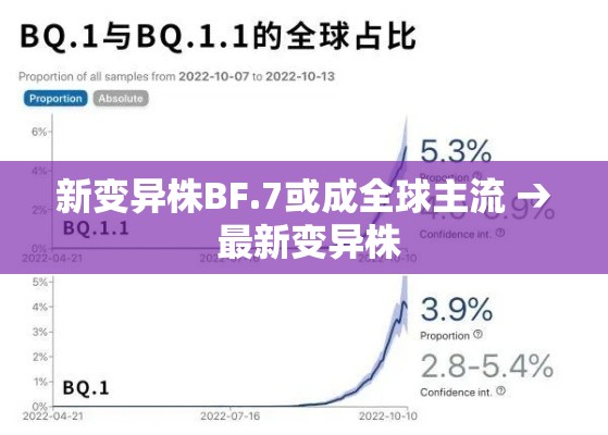 新变异株BF.7或成全球主流 → 最新变异株 新变异株BF.7或成全球主流 → 最新变异株