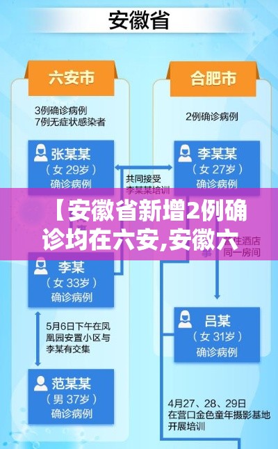 【安徽省新增2例确诊均在六安,安徽六安新增确诊病例】 【安徽省新增2例确诊均在六安,安徽六安新增确诊病例】