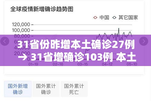 31省份昨增本土确诊27例 → 31省增确诊103例 本土88例 31省份昨增本土确诊27例 → 31省增确诊103例 本土88例