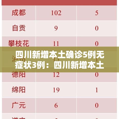 四川新增本土确诊5例无症状3例:四川新增本土确诊病例3例 四川新增本土确诊5例无症状3例:四川新增本土确诊病例3例