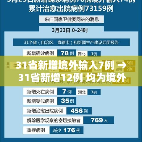 31省新增境外输入7例 → 31省新增12例 均为境外输入 31省新增境外输入7例 → 31省新增12例 均为境外输入