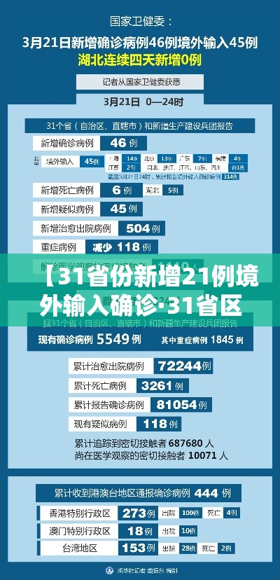 【31省份新增21例境外输入确诊·31省区市新增12例境外输入确诊】 【31省份新增21例境外输入确诊·31省区市新增12例境外输入确诊】