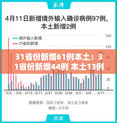 31省份新增61例本土:31省份新增44例 本土13例 31省份新增61例本土:31省份新增44例 本土13例