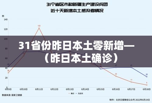 31省份昨日本土零新增—(昨日本土确诊) 31省份昨日本土零新增—(昨日本土确诊)