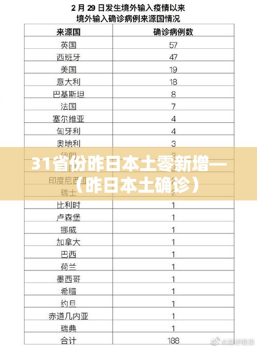 31省份昨日本土零新增—(昨日本土确诊) 31省份昨日本土零新增—(昨日本土确诊)