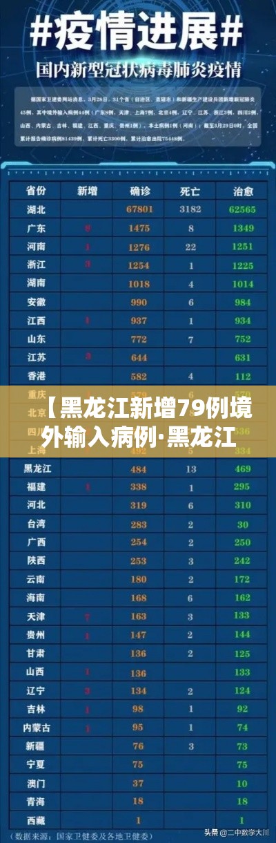 【黑龙江新增79例境外输入病例·黑龙江新增本土29例】 【黑龙江新增79例境外输入病例·黑龙江新增本土29例】