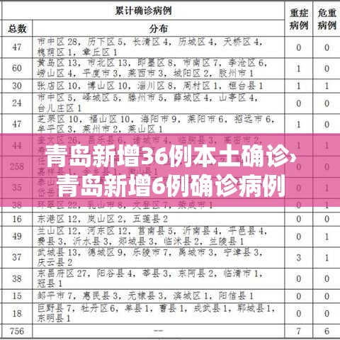 青岛新增36例本土确诊›青岛新增6例确诊病例 青岛新增36例本土确诊›青岛新增6例确诊病例