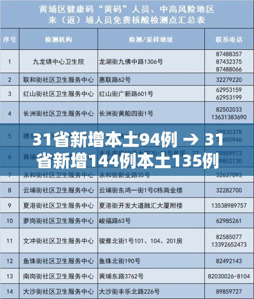 31省新增本土94例 → 31省新增144例本土135例 31省新增本土94例 → 31省新增144例本土135例