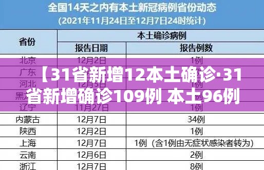 【31省新增12本土确诊·31省新增确诊109例 本土96例】 【31省新增12本土确诊·31省新增确诊109例 本土96例】