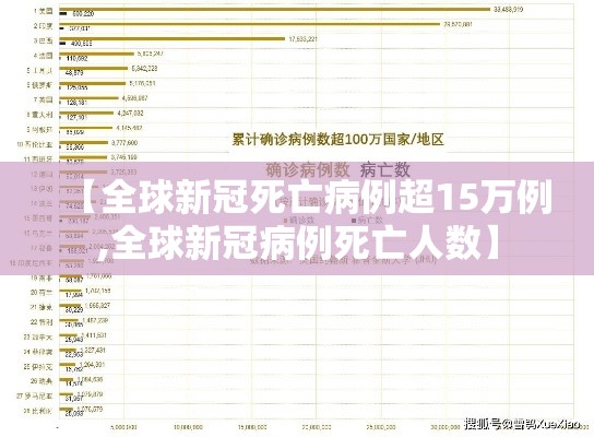 【全球新冠死亡病例超15万例,全球新冠病例死亡人数】