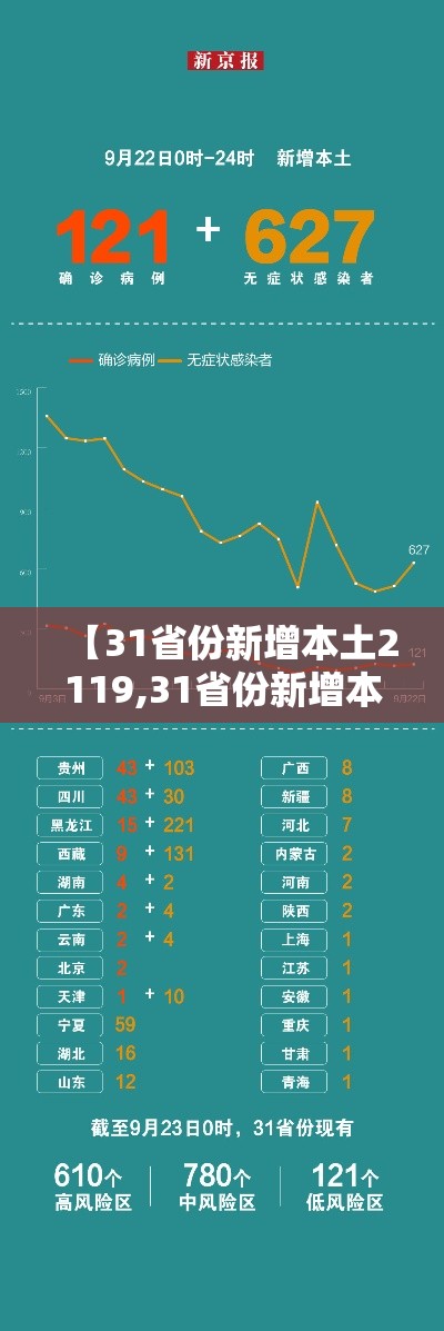 【31省份新增本土2119,31省份新增本土确诊108例 陕西95例】
