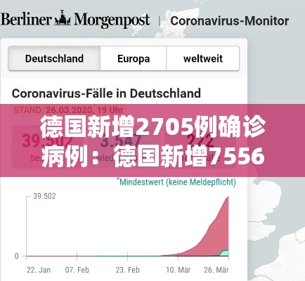 德国新增2705例确诊病例:德国新增7556例新冠肺炎确诊病例 德国新增2705例确诊病例:德国新增7556例新冠肺炎确诊病例