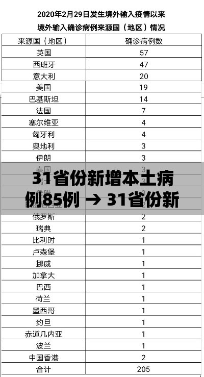 31省份新增本土病例85例 → 31省份新增本土病例12例