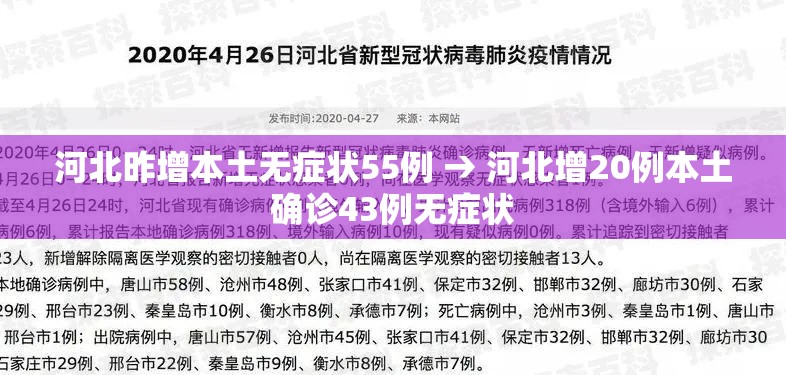 河北昨增本土无症状55例 → 河北增20例本土确诊43例无症状 河北昨增本土无症状55例 → 河北增20例本土确诊43例无症状