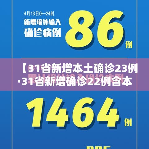 【31省新增本土确诊23例·31省新增确诊22例含本土2例】 【31省新增本土确诊23例·31省新增确诊22例含本土2例】