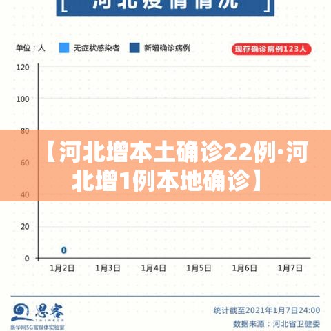 【河北增本土确诊22例·河北增1例本地确诊】