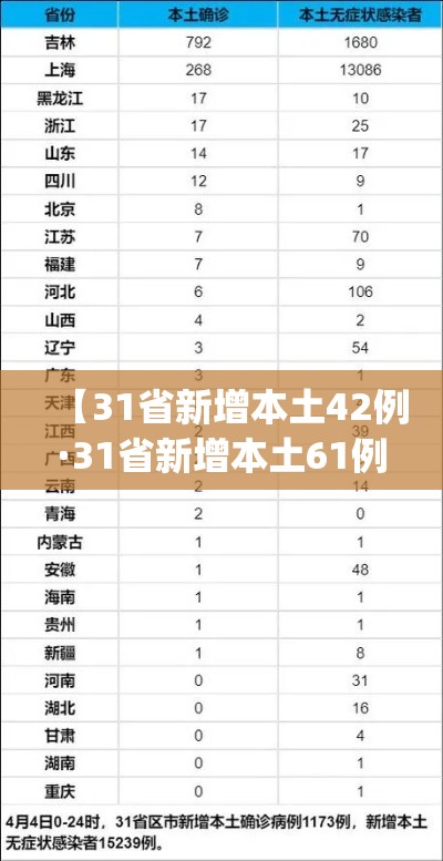 【31省新增本土42例·31省新增本土61例p】 【31省新增本土42例·31省新增本土61例p】