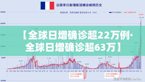 【全球日增确诊超22万例·全球日增确诊超63万】 【全球日增确诊超22万例·全球日增确诊超63万】