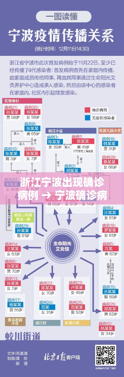 浙江宁波出现确诊病例 → 宁波确诊病例分布 浙江宁波出现确诊病例 → 宁波确诊病例分布