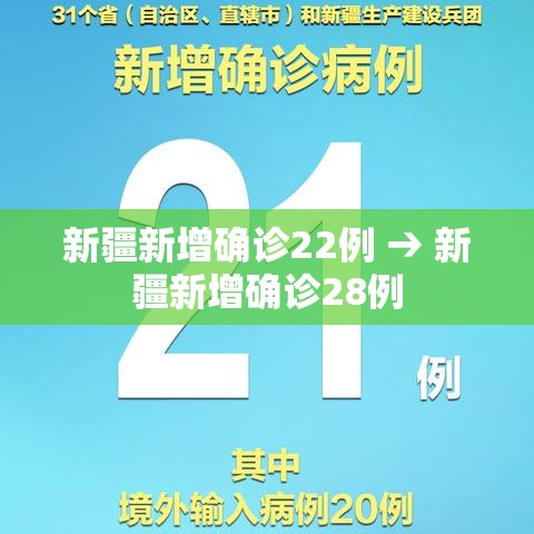 新疆新增确诊22例 → 新疆新增确诊28例 新疆新增确诊22例 → 新疆新增确诊28例