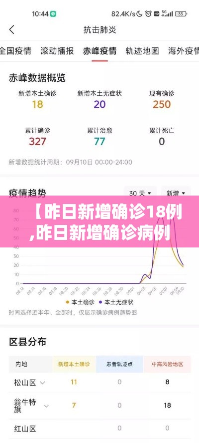 【昨日新增确诊18例,昨日新增确诊病例101例,其中本土98例】 【昨日新增确诊18例,昨日新增确诊病例101例,其中本土98例】