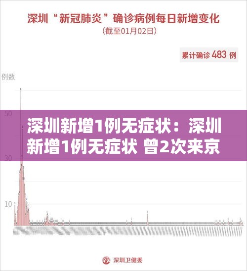 深圳新增1例无症状：深圳新增1例无症状 曾2次来京出差
