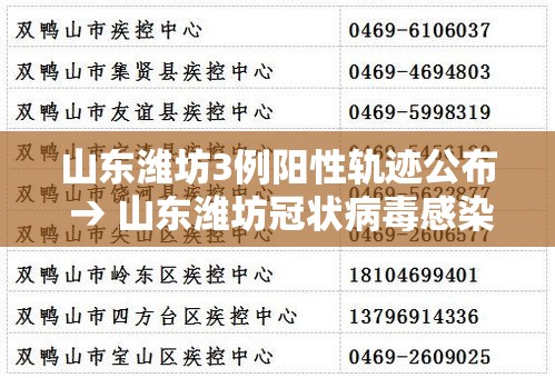 山东潍坊3例阳性轨迹公布 → 山东潍坊冠状病毒感染最新消息